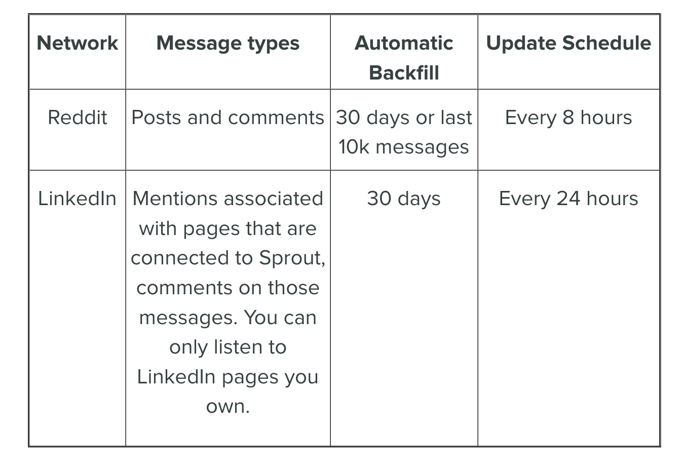 Sprout Social Refresh Rates