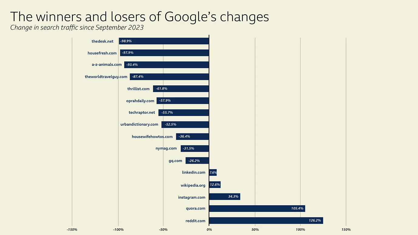 Winners And Losers Of Google's Algo Change